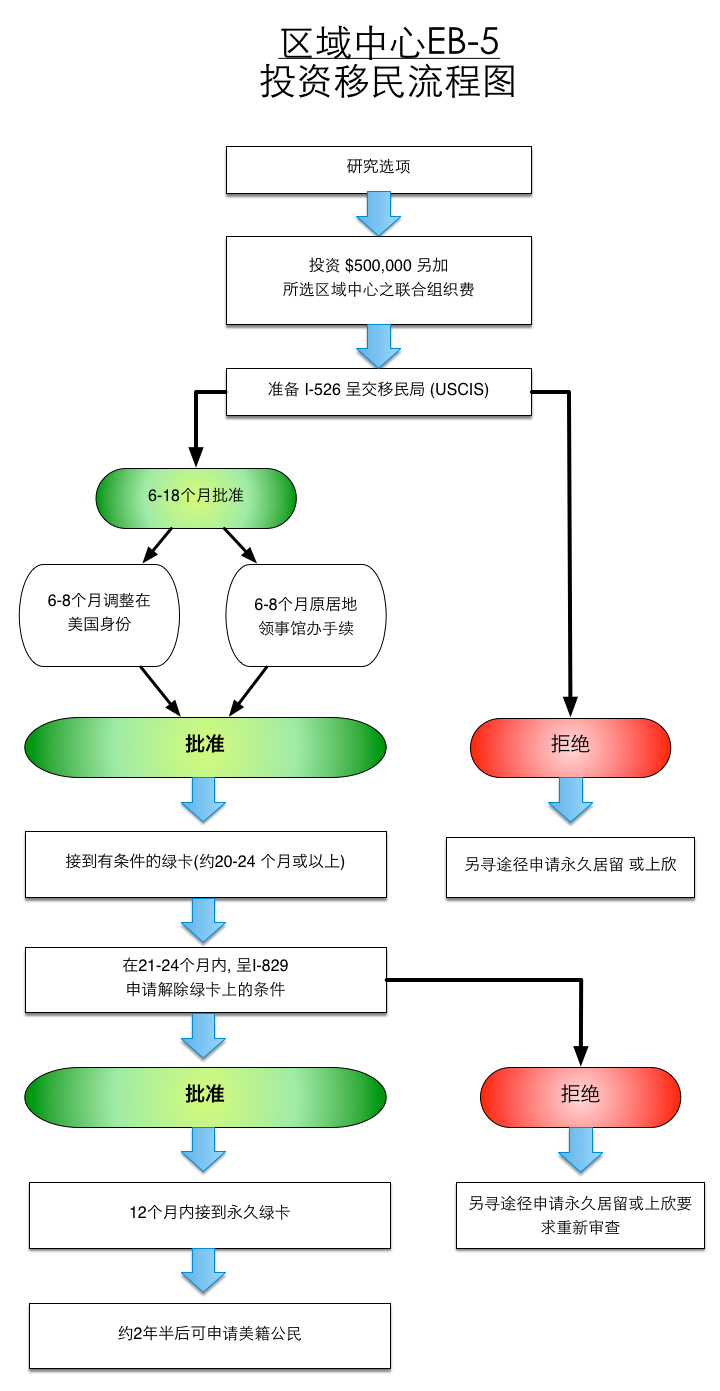 Regional Center EB-5 Immigrant Investor Flowchart