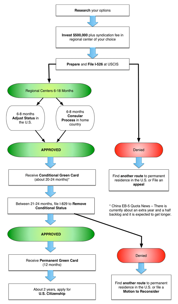 Eb 5 Process Flow Chart